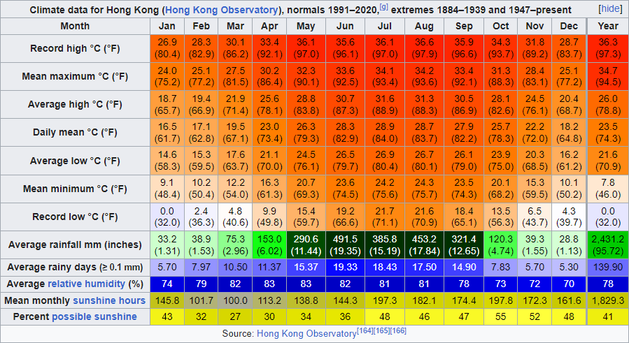 Tiempo en Hong Kong por meses