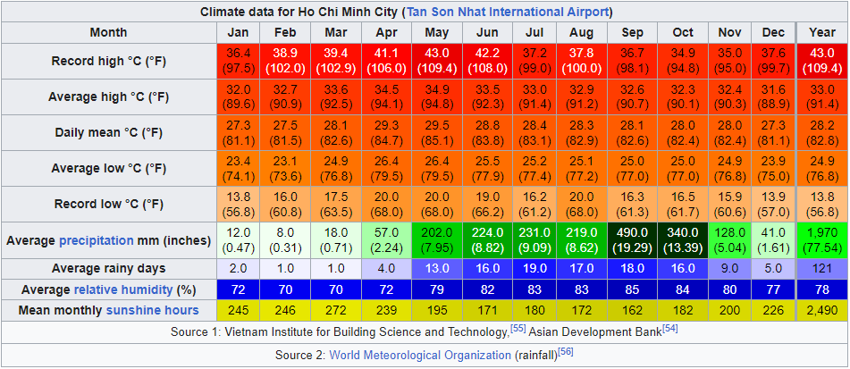 Clima anual de Ho Chi Minh City (Saigon) por meses