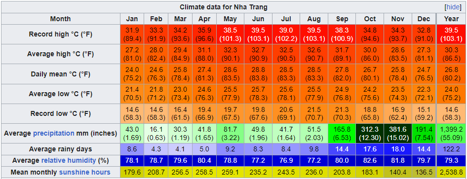 Tabla de clima por meses de Nha Trang, Vietnam