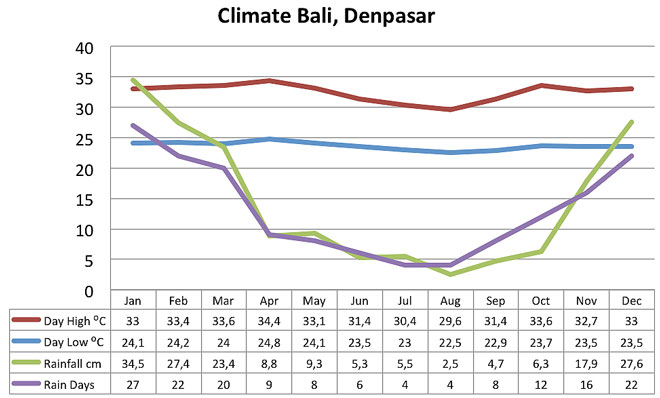 Clima de Bali por meses